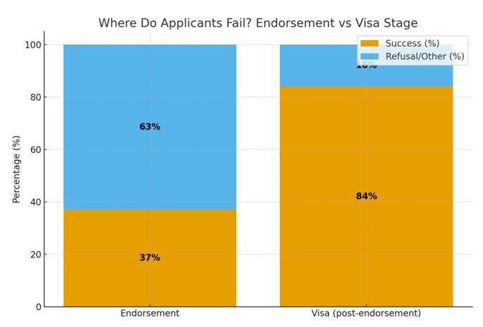 Endorsement vs Visa Stage