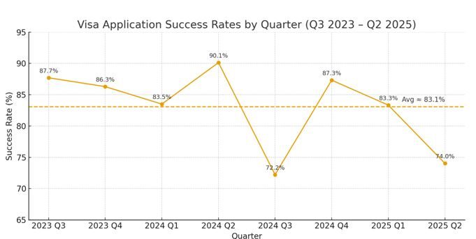 Visa Applications Success Rate